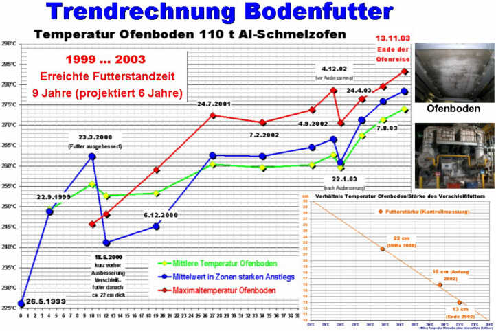 Trendrechnung Ofenfutter