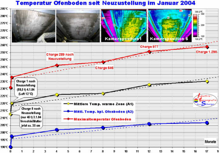 Trendrechnung Ofenfutter