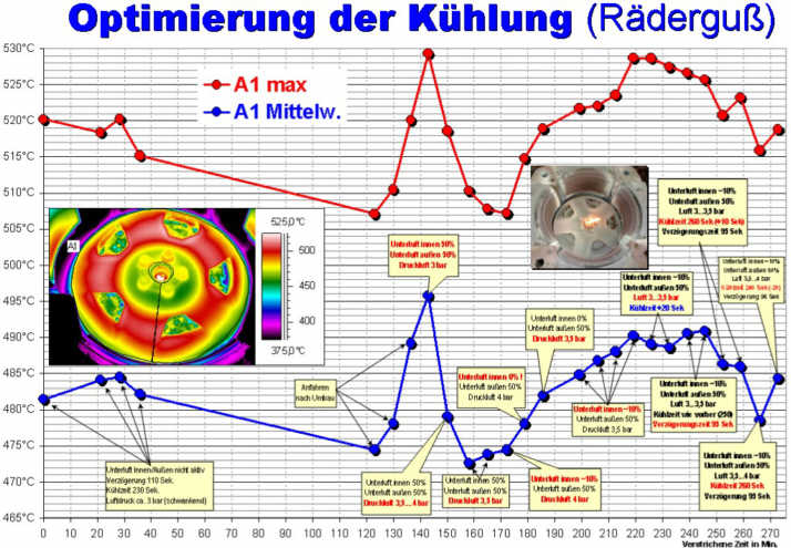 Diagramm eines Optimierungsversuches im R�dergu�