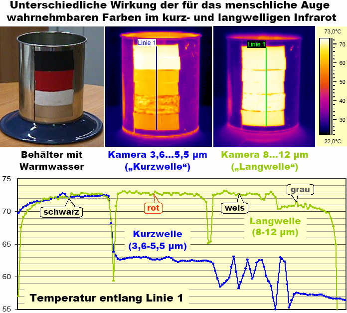 Unterschied Kurzwelle/Langwelle bei Farben auf der Oberfläche