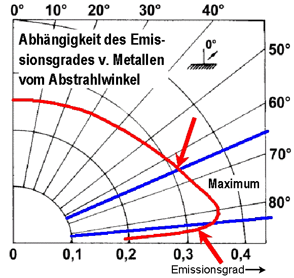 Abh�ngigkeit des Emissionsgrades von Metallen vom Abstrahlwinkel
