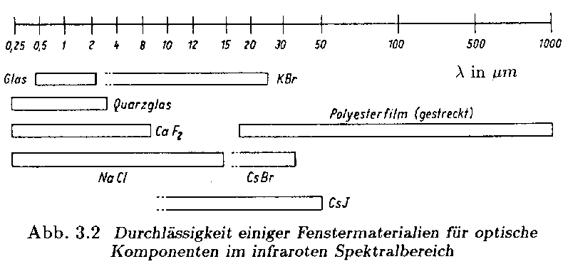 Durchl�ssigkeit einiger Fenstermaterialien f�r optische Komponenten im infraroten Spektralbereich