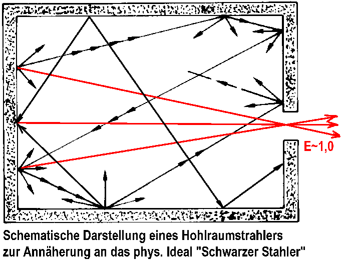 Schematische Darstellung des Hohlraumstrahlers zur Ann�herung an das physikalische Ideal des schwarzen Strahlers