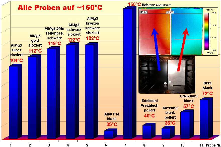 Diagramm - Emissivit�t von Materialproben